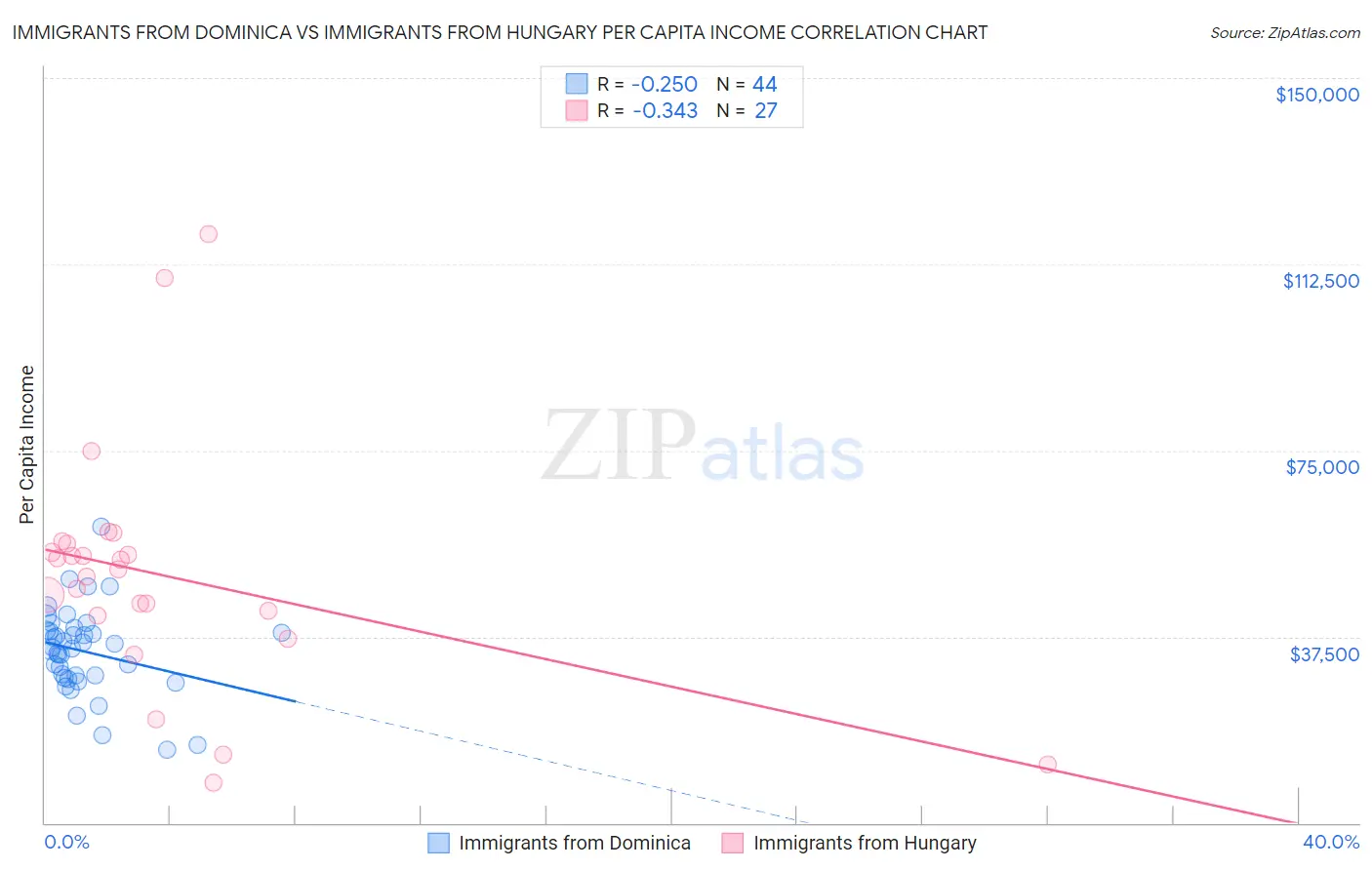 Immigrants from Dominica vs Immigrants from Hungary Per Capita Income