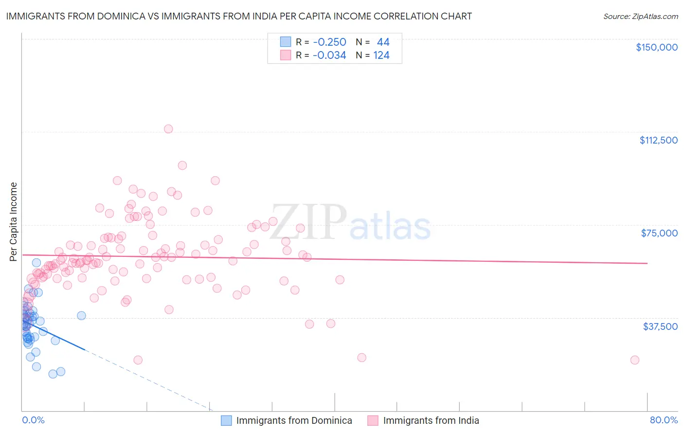 Immigrants from Dominica vs Immigrants from India Per Capita Income