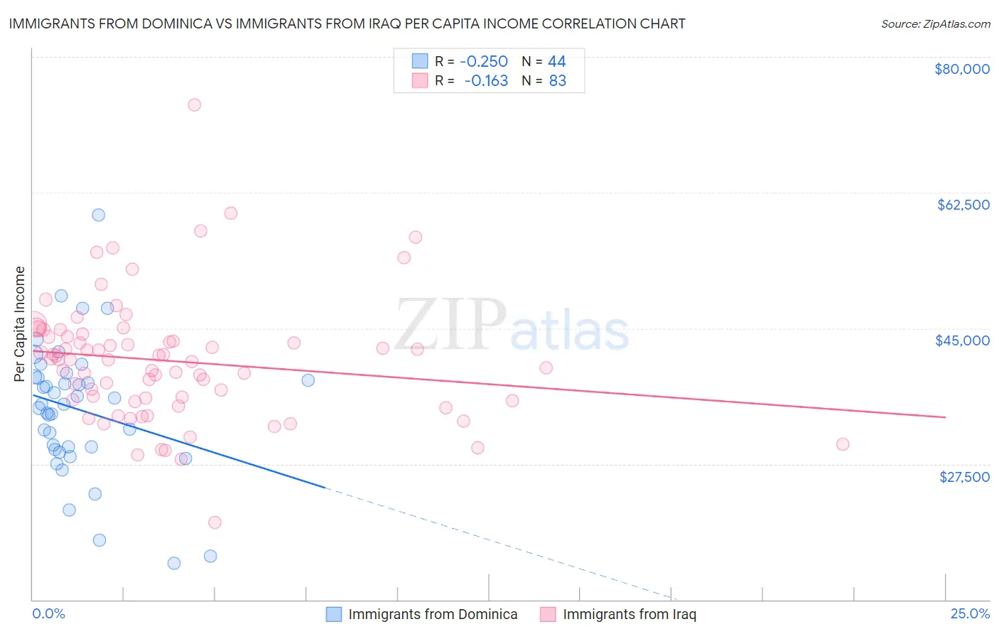 Immigrants from Dominica vs Immigrants from Iraq Per Capita Income