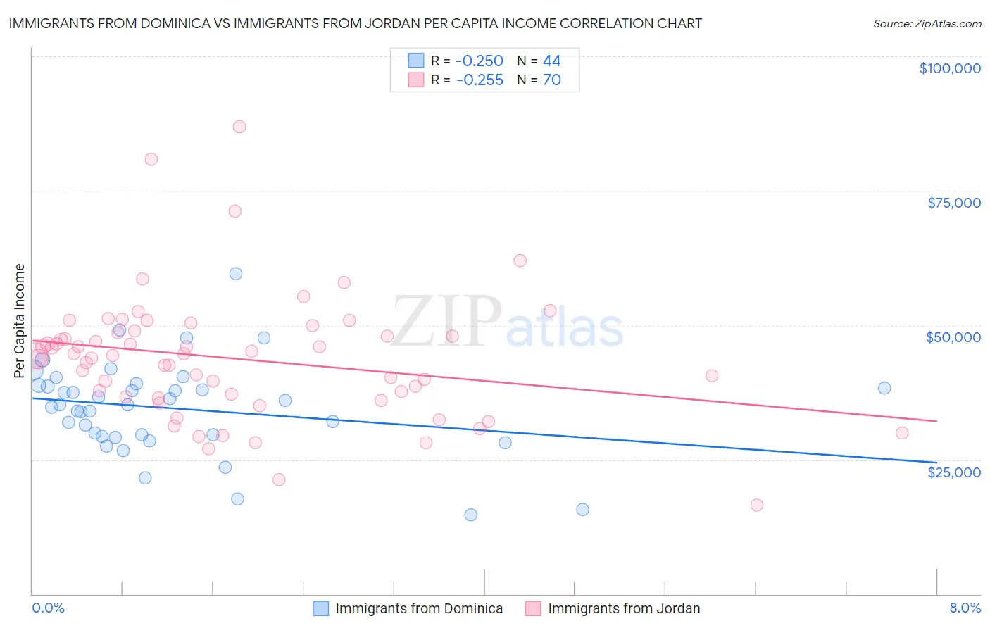Immigrants from Dominica vs Immigrants from Jordan Per Capita Income