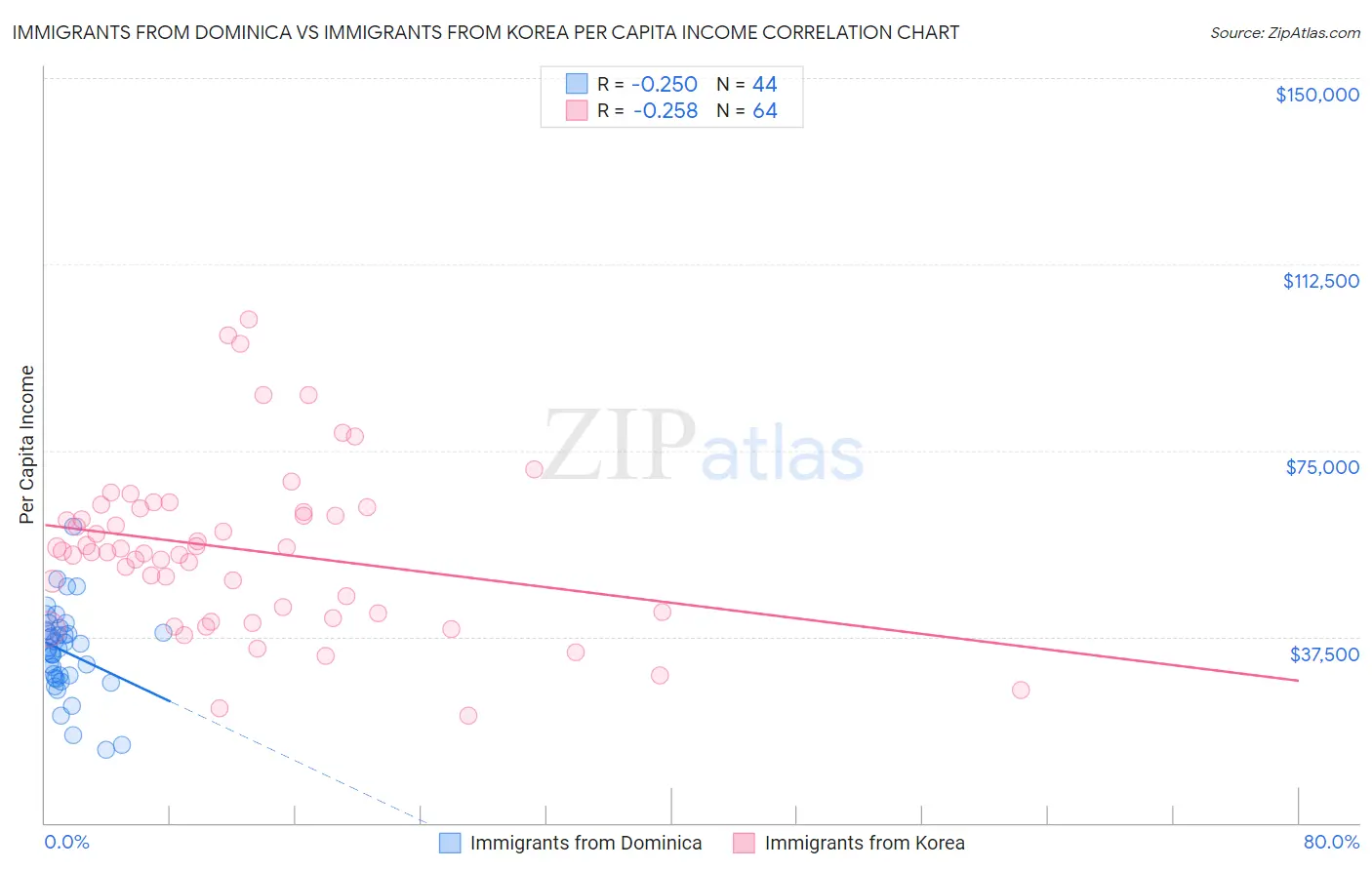 Immigrants from Dominica vs Immigrants from Korea Per Capita Income