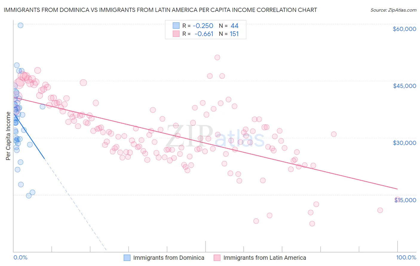 Immigrants from Dominica vs Immigrants from Latin America Per Capita Income