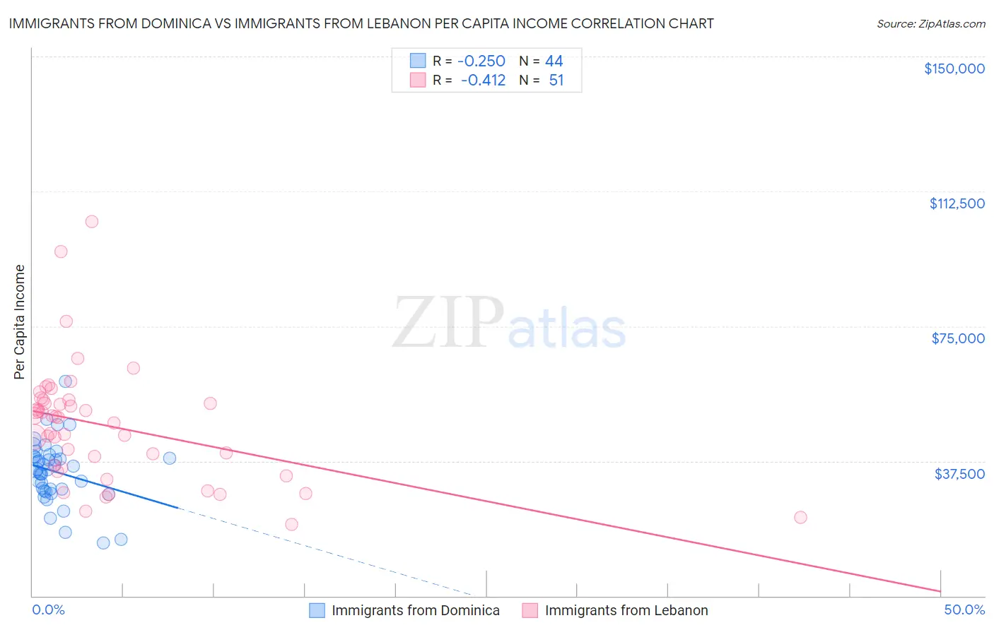 Immigrants from Dominica vs Immigrants from Lebanon Per Capita Income