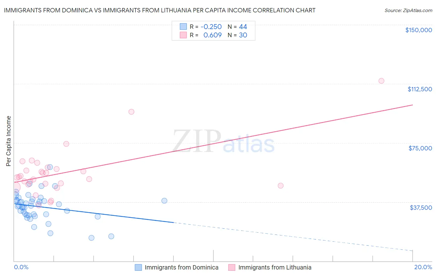 Immigrants from Dominica vs Immigrants from Lithuania Per Capita Income