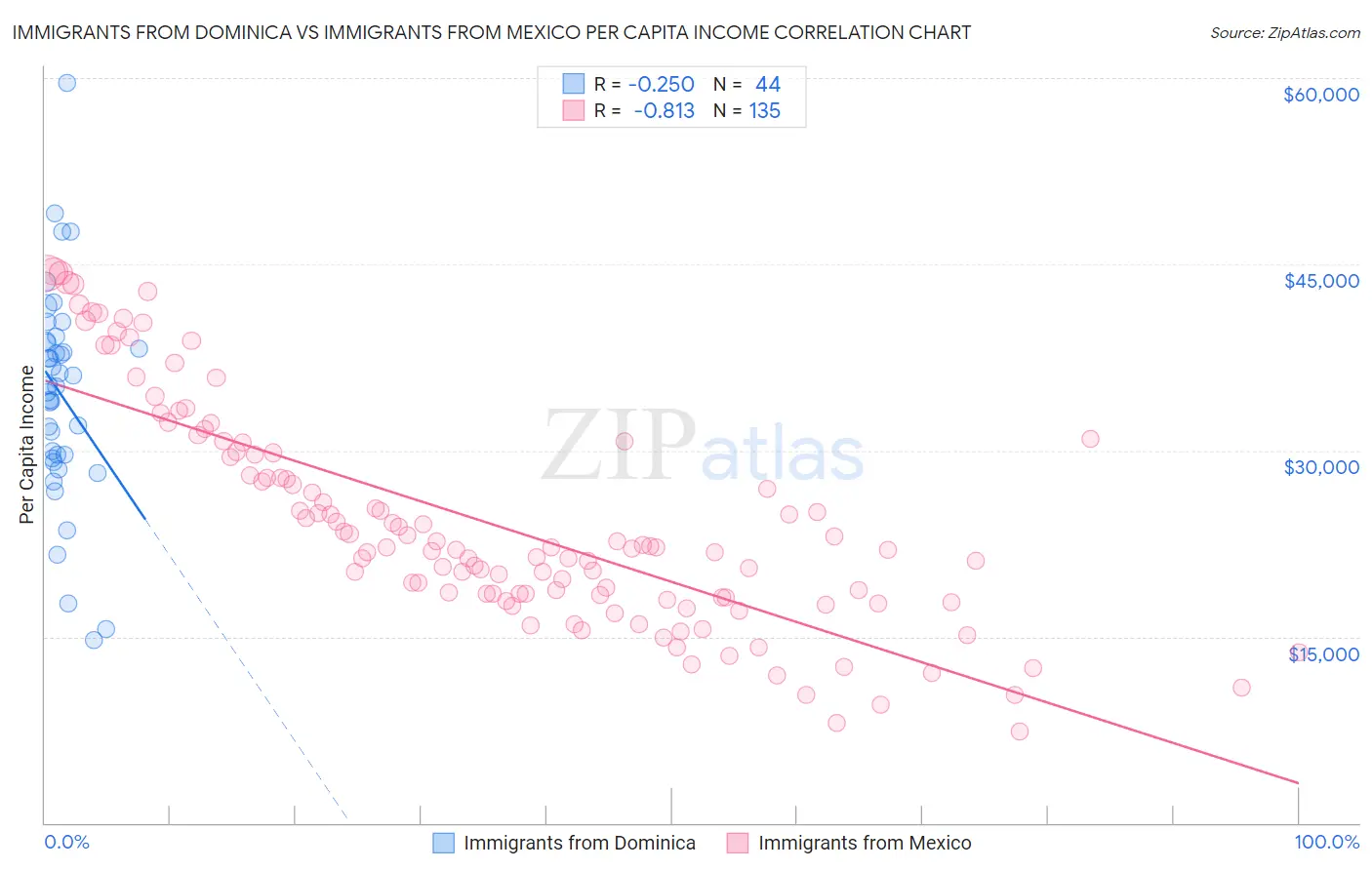 Immigrants from Dominica vs Immigrants from Mexico Per Capita Income