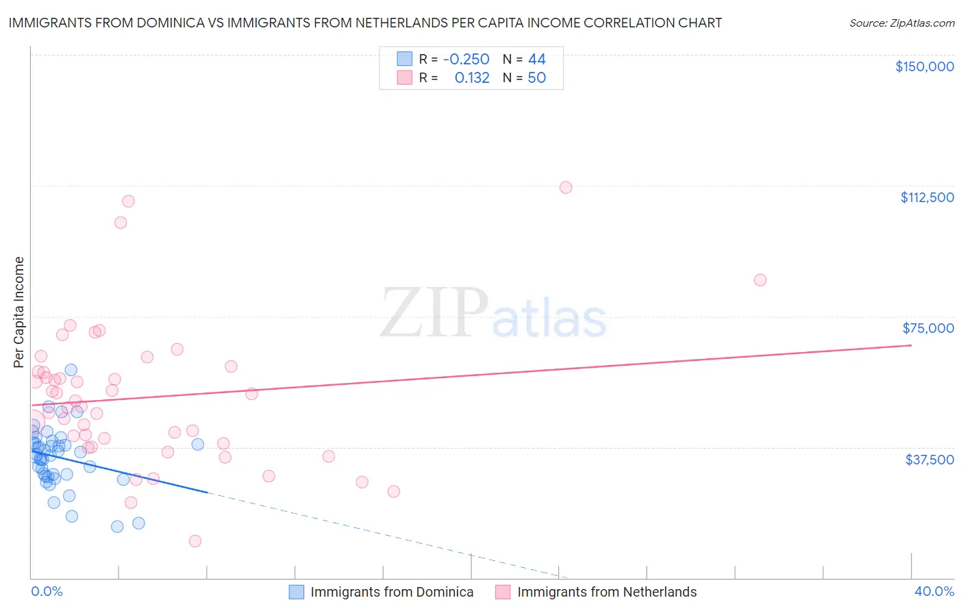 Immigrants from Dominica vs Immigrants from Netherlands Per Capita Income