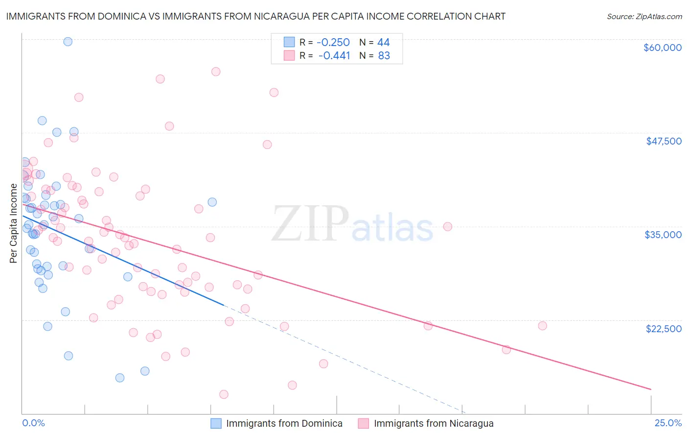 Immigrants from Dominica vs Immigrants from Nicaragua Per Capita Income