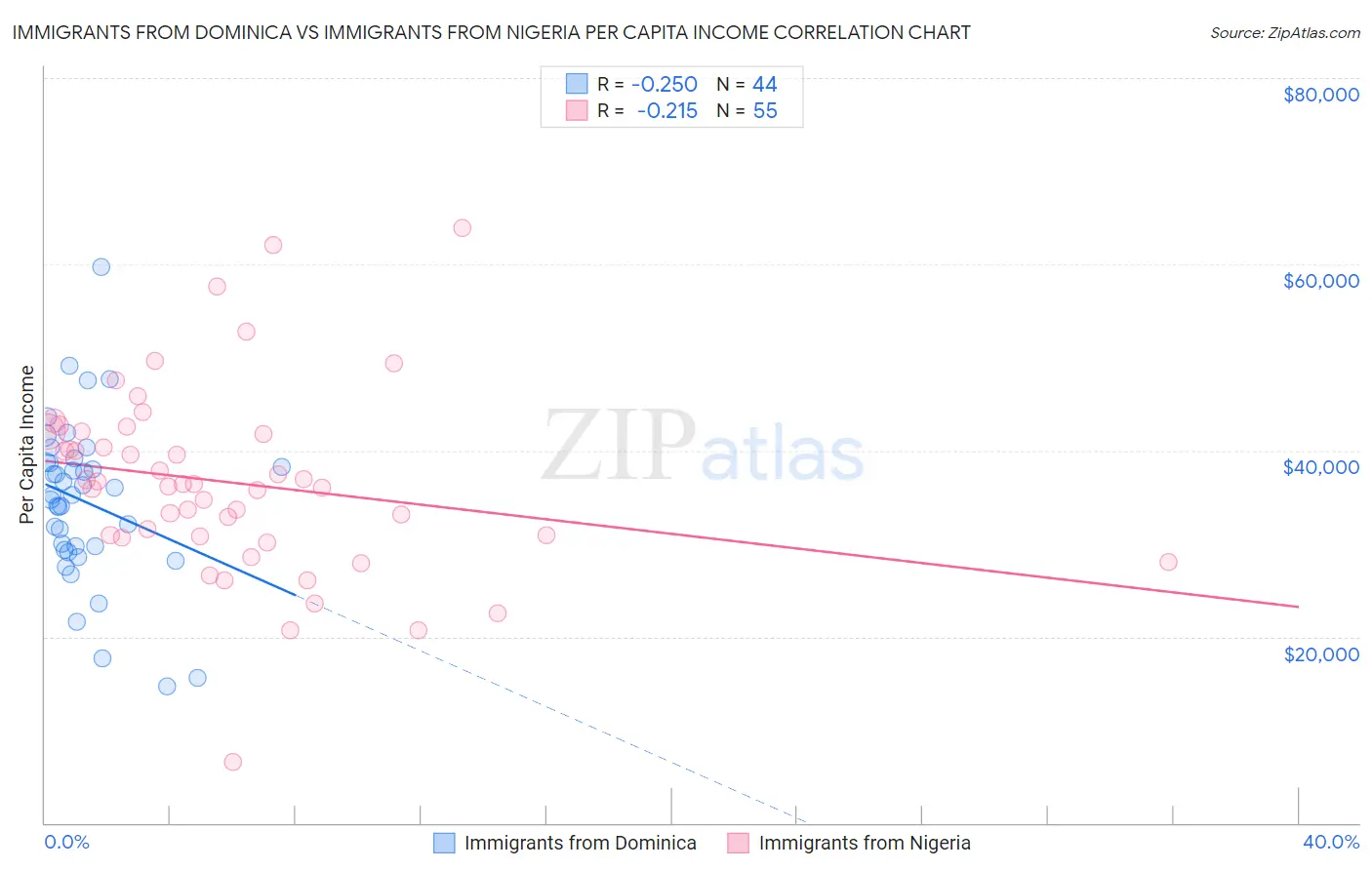 Immigrants from Dominica vs Immigrants from Nigeria Per Capita Income