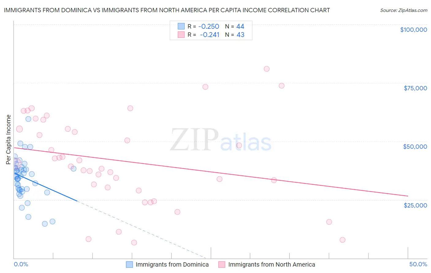 Immigrants from Dominica vs Immigrants from North America Per Capita Income