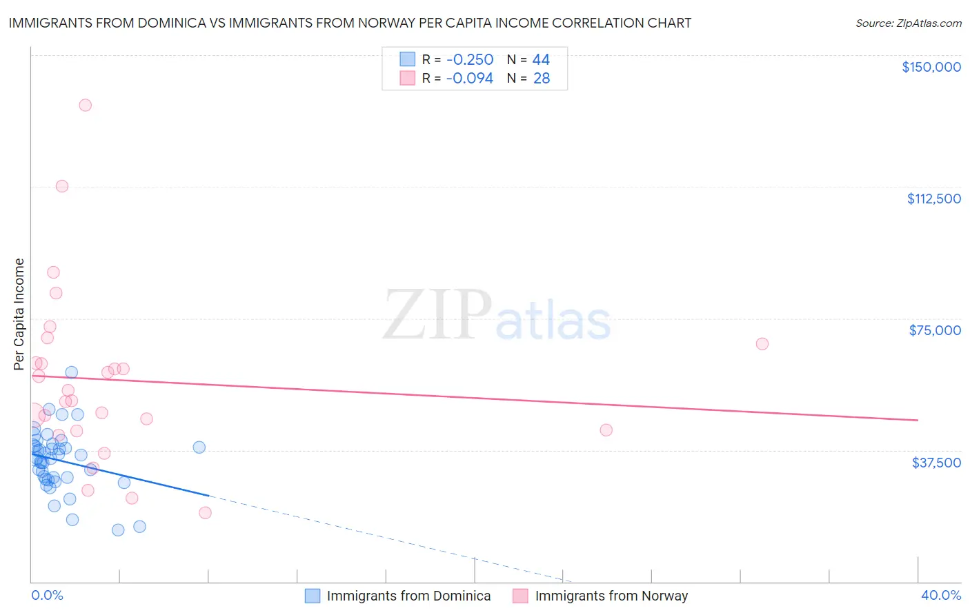 Immigrants from Dominica vs Immigrants from Norway Per Capita Income