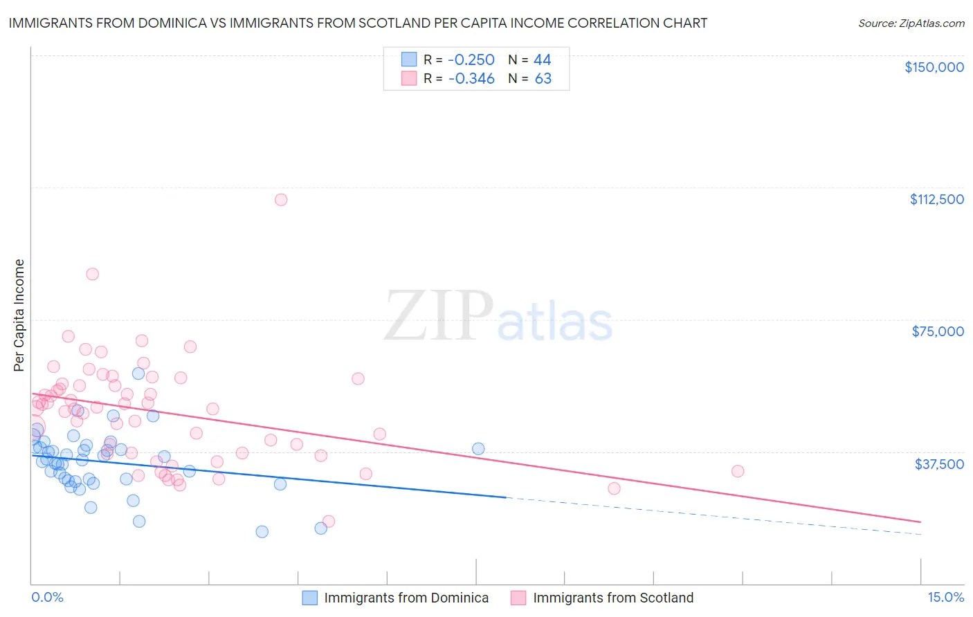 Immigrants from Dominica vs Immigrants from Scotland Per Capita Income