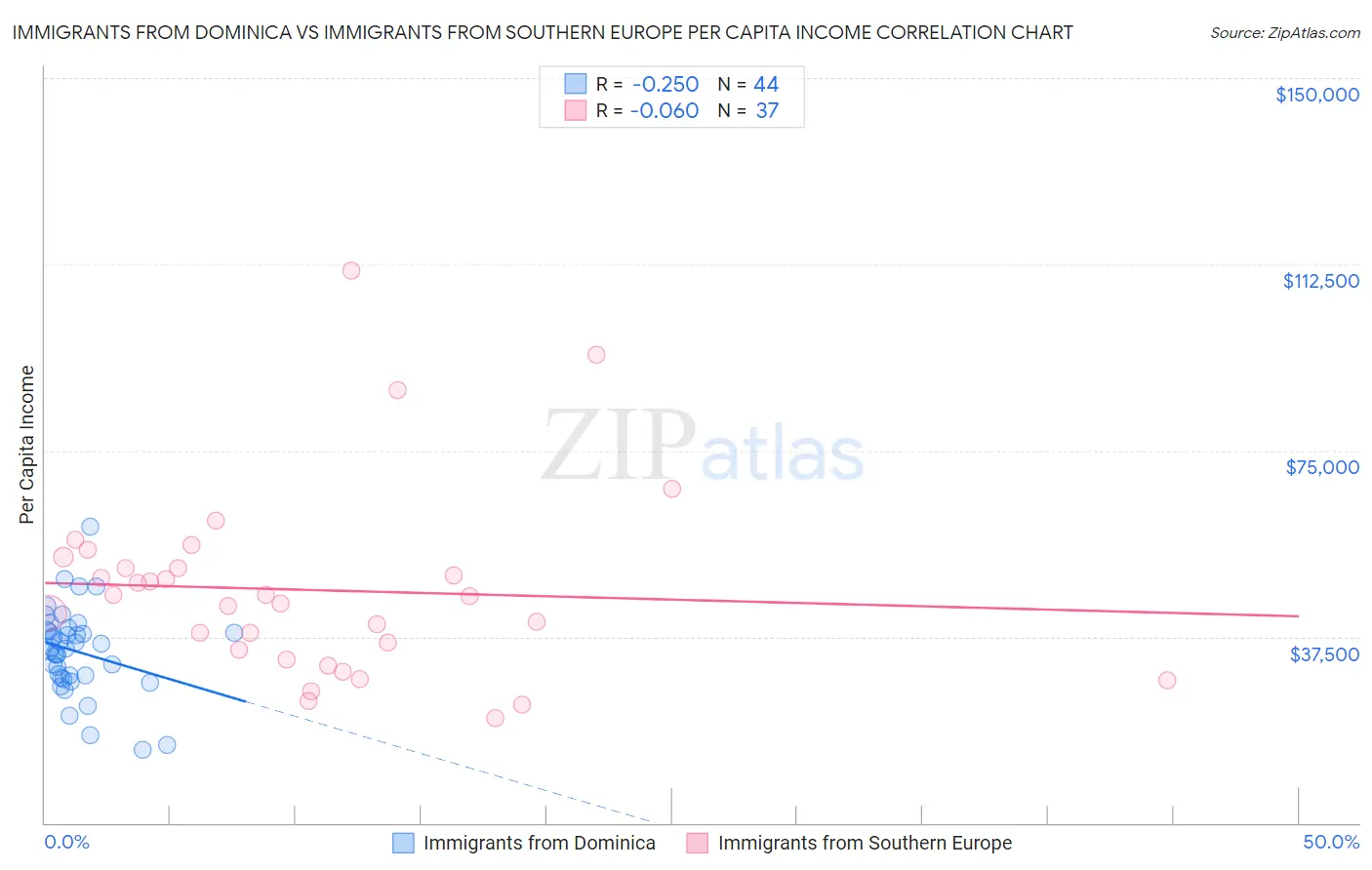 Immigrants from Dominica vs Immigrants from Southern Europe Per Capita Income