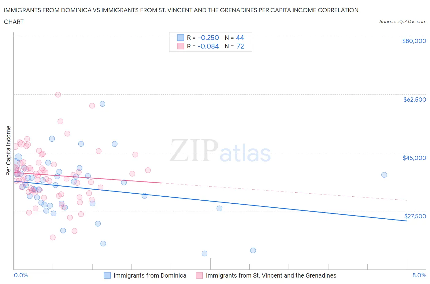 Immigrants from Dominica vs Immigrants from St. Vincent and the Grenadines Per Capita Income