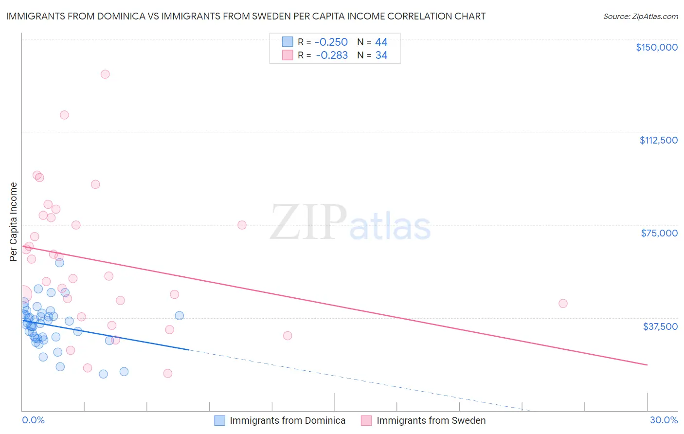 Immigrants from Dominica vs Immigrants from Sweden Per Capita Income