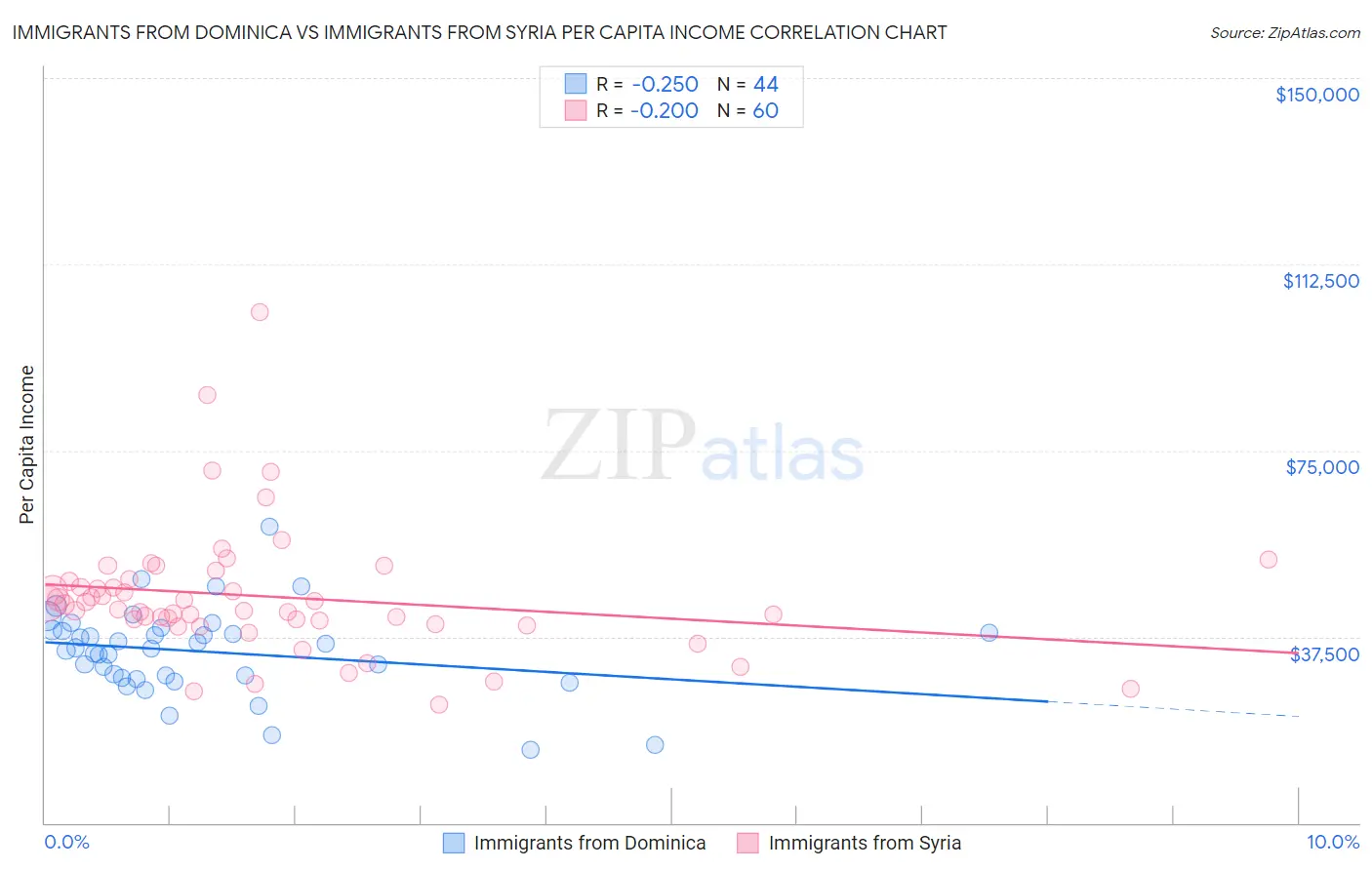 Immigrants from Dominica vs Immigrants from Syria Per Capita Income