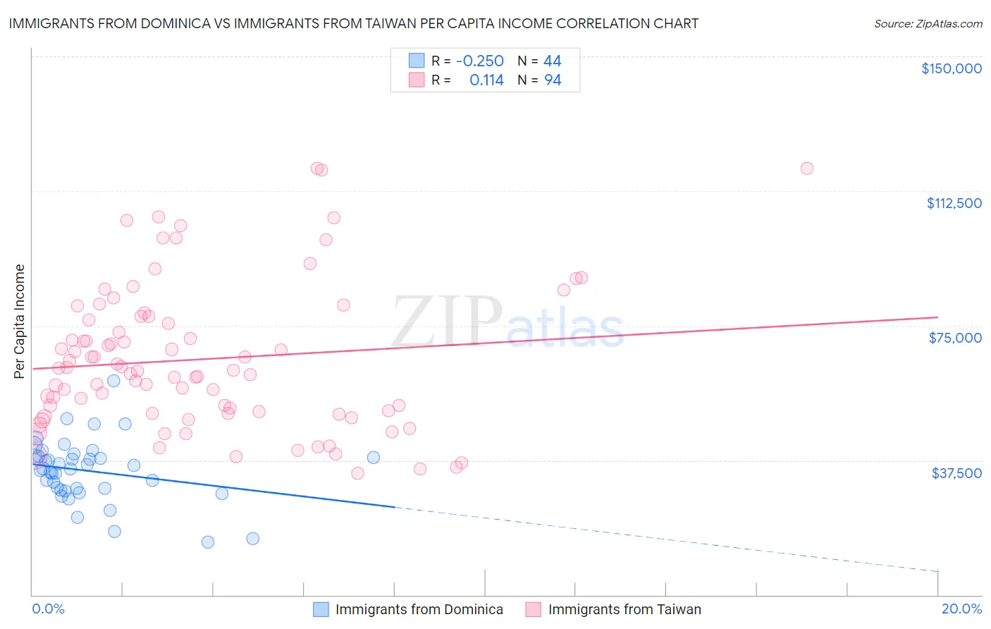 Immigrants from Dominica vs Immigrants from Taiwan Per Capita Income