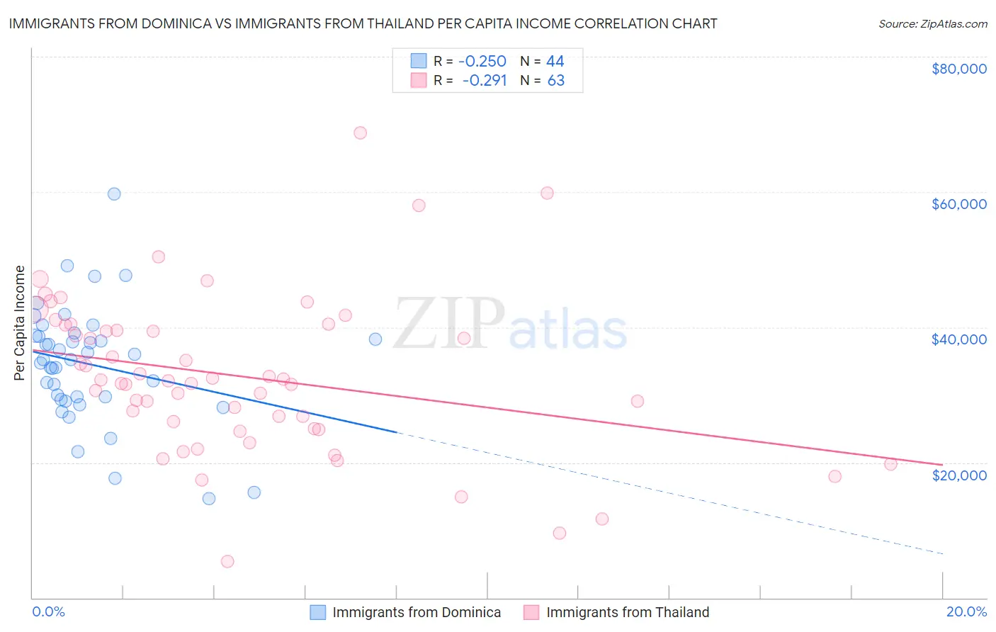 Immigrants from Dominica vs Immigrants from Thailand Per Capita Income