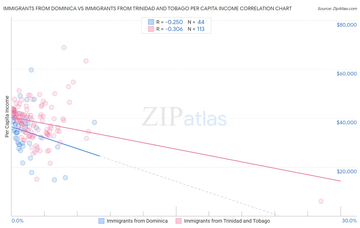 Immigrants from Dominica vs Immigrants from Trinidad and Tobago Per Capita Income