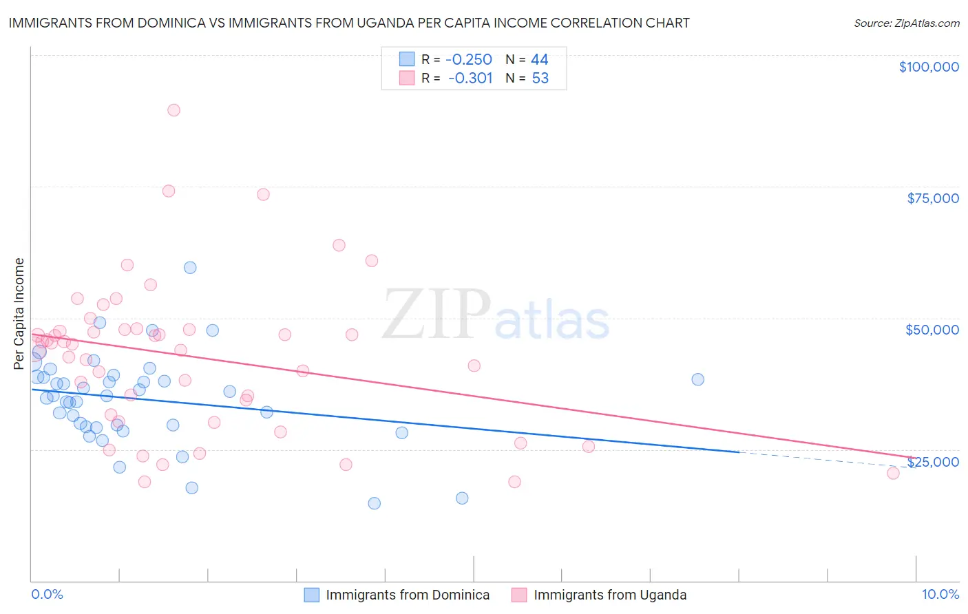 Immigrants from Dominica vs Immigrants from Uganda Per Capita Income