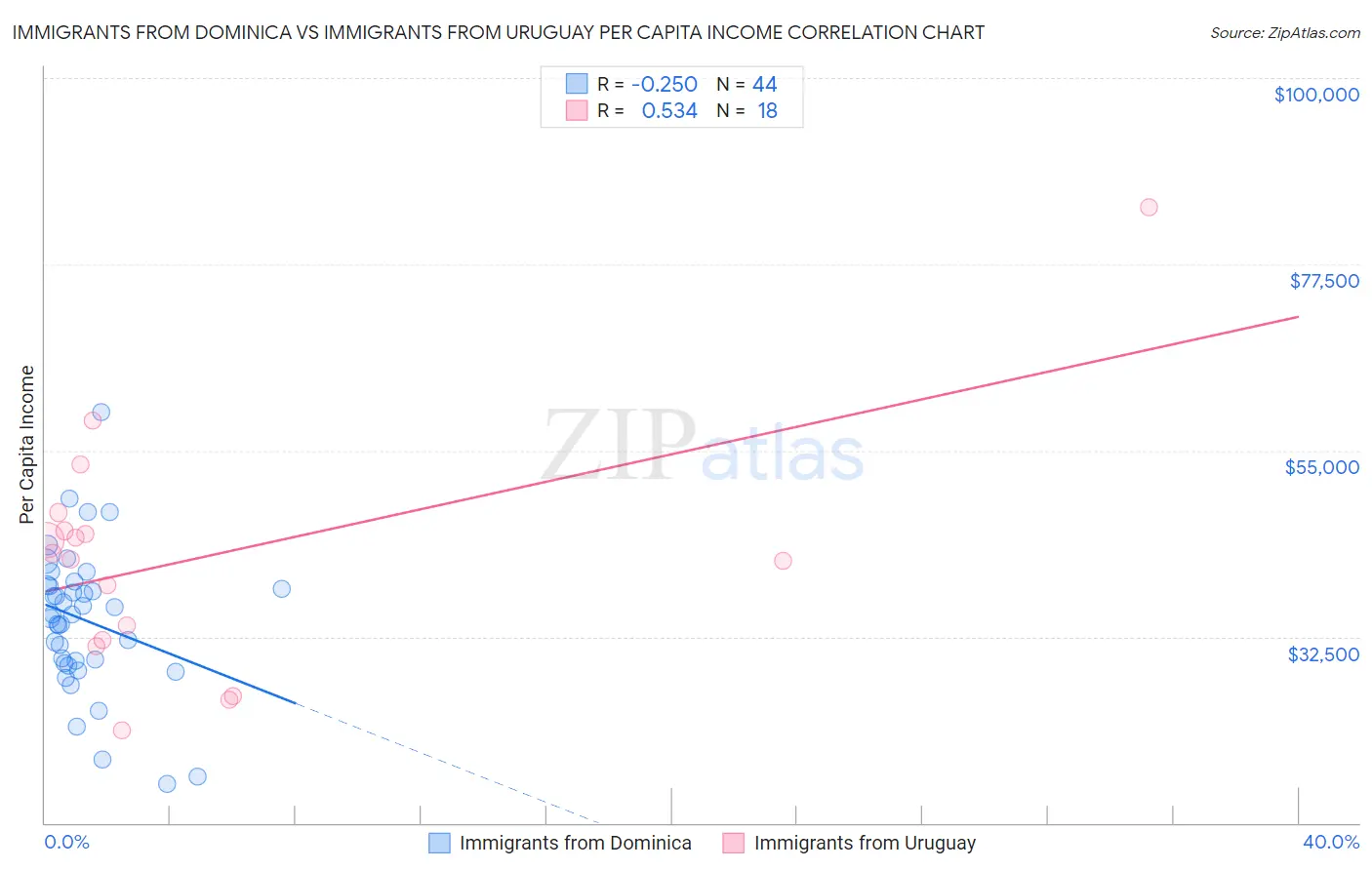 Immigrants from Dominica vs Immigrants from Uruguay Per Capita Income