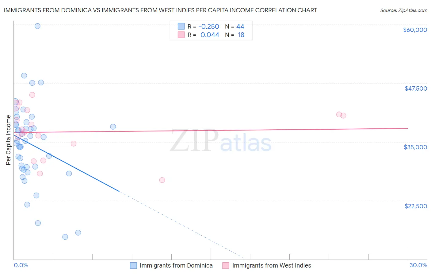 Immigrants from Dominica vs Immigrants from West Indies Per Capita Income