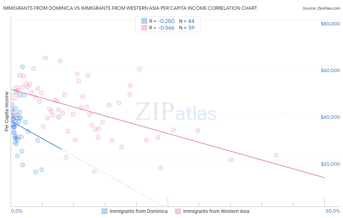 Immigrants from Dominica vs Immigrants from Western Asia Per Capita Income
