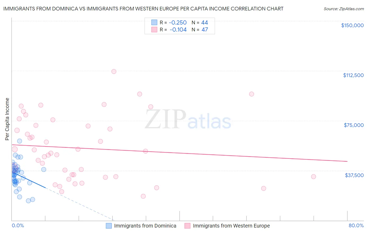 Immigrants from Dominica vs Immigrants from Western Europe Per Capita Income