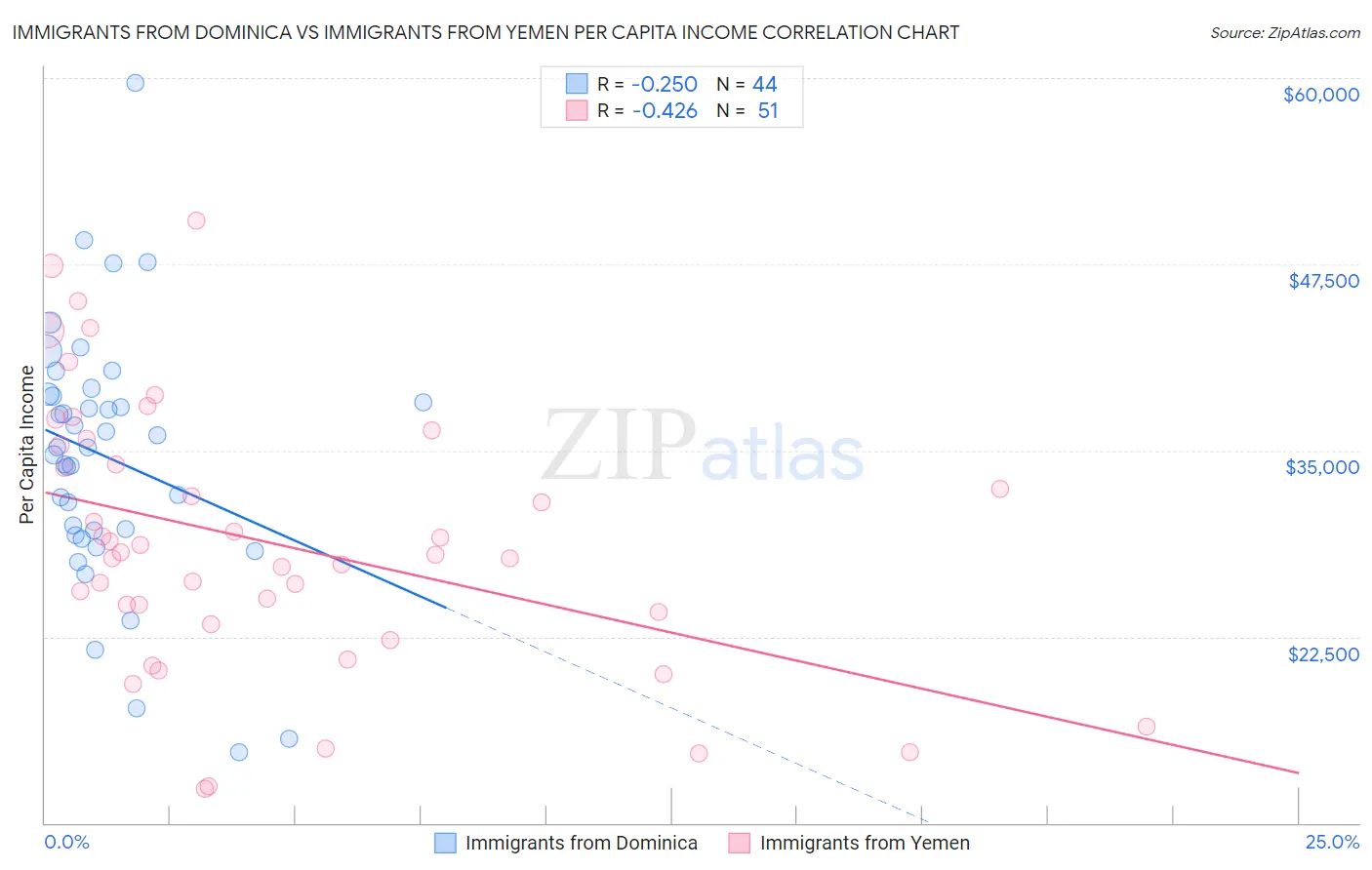 Immigrants from Dominica vs Immigrants from Yemen Per Capita Income