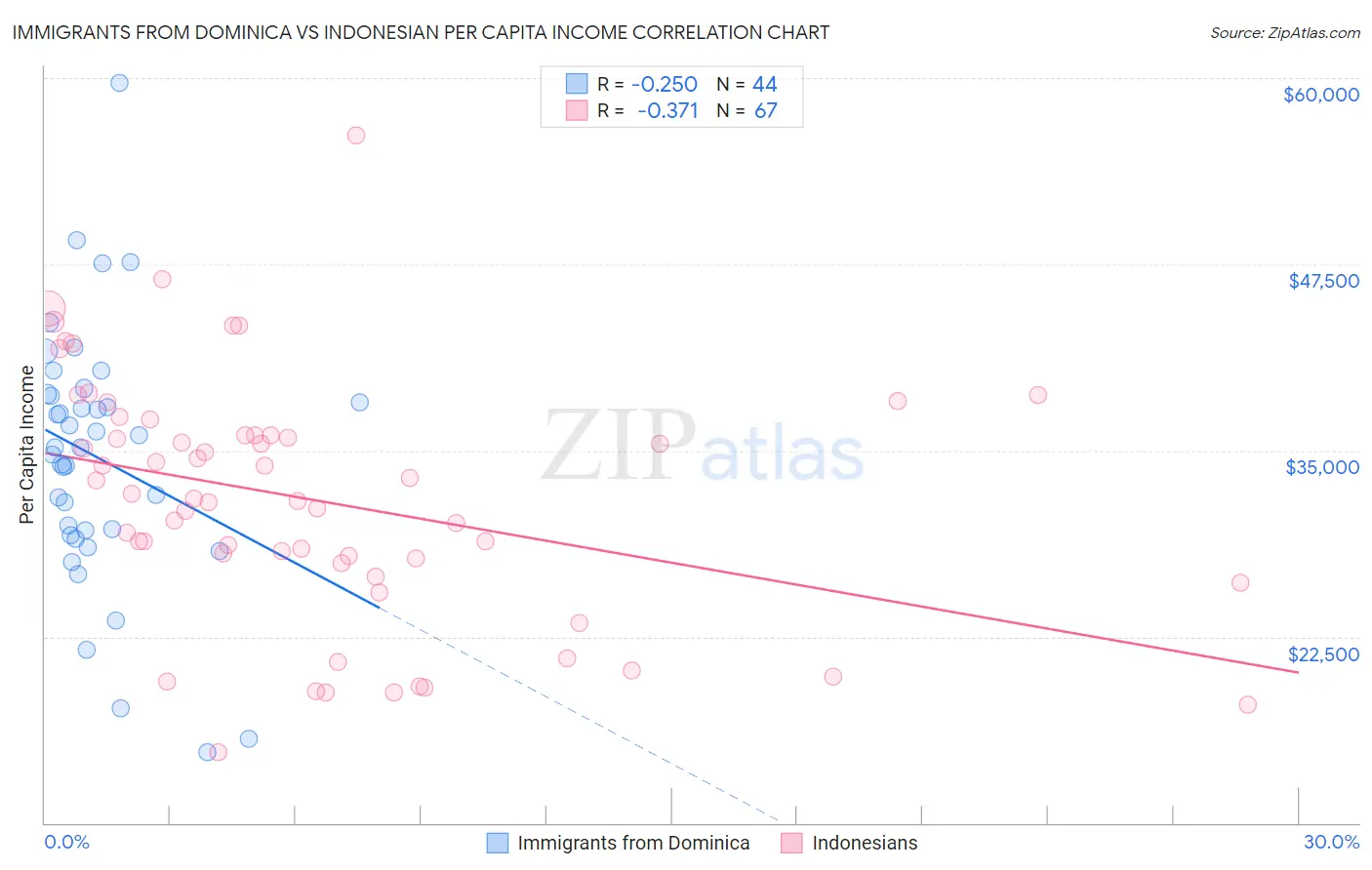 Immigrants from Dominica vs Indonesian Per Capita Income