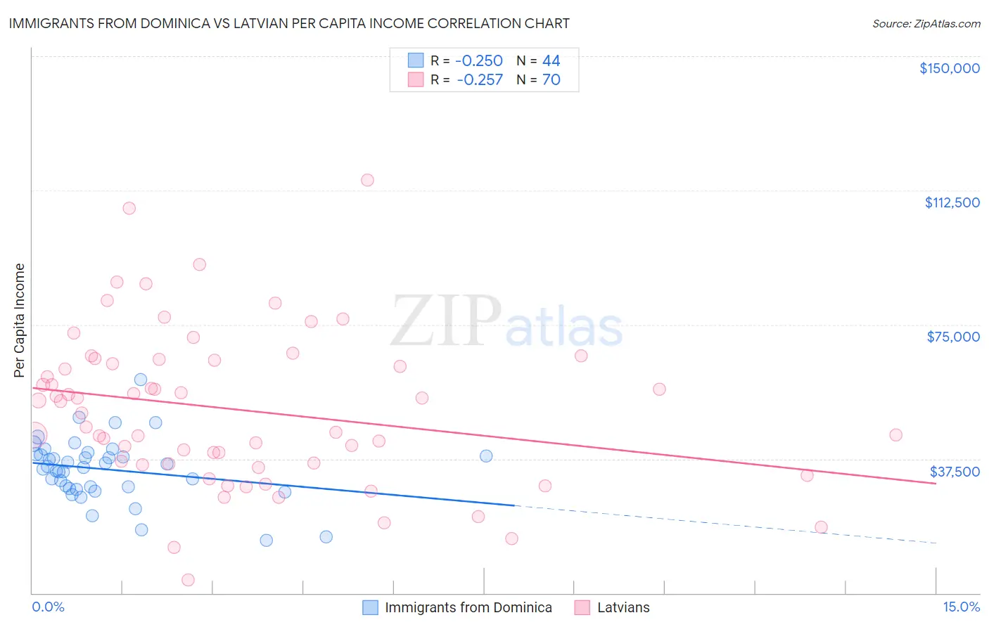 Immigrants from Dominica vs Latvian Per Capita Income