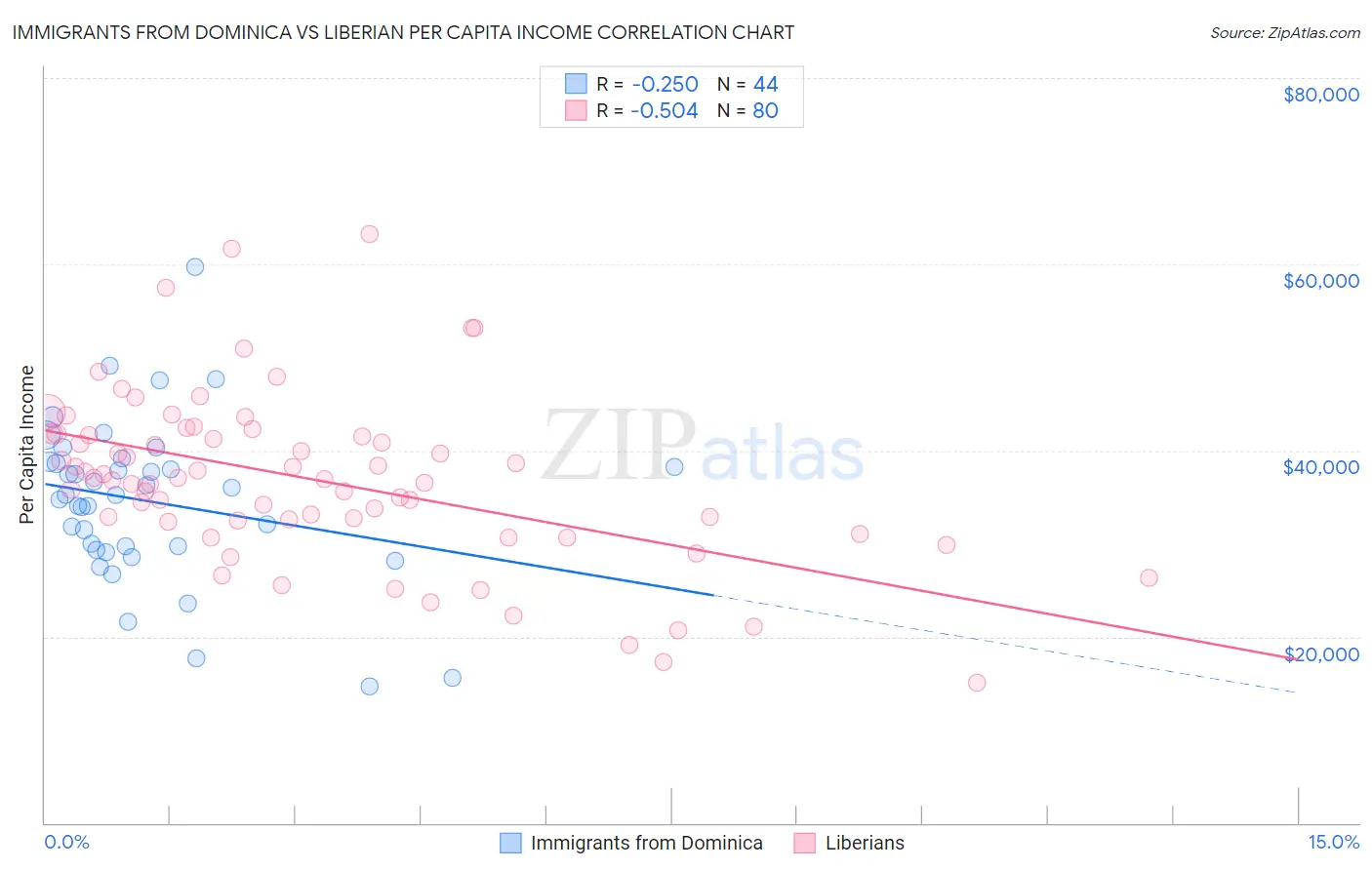 Immigrants from Dominica vs Liberian Per Capita Income
