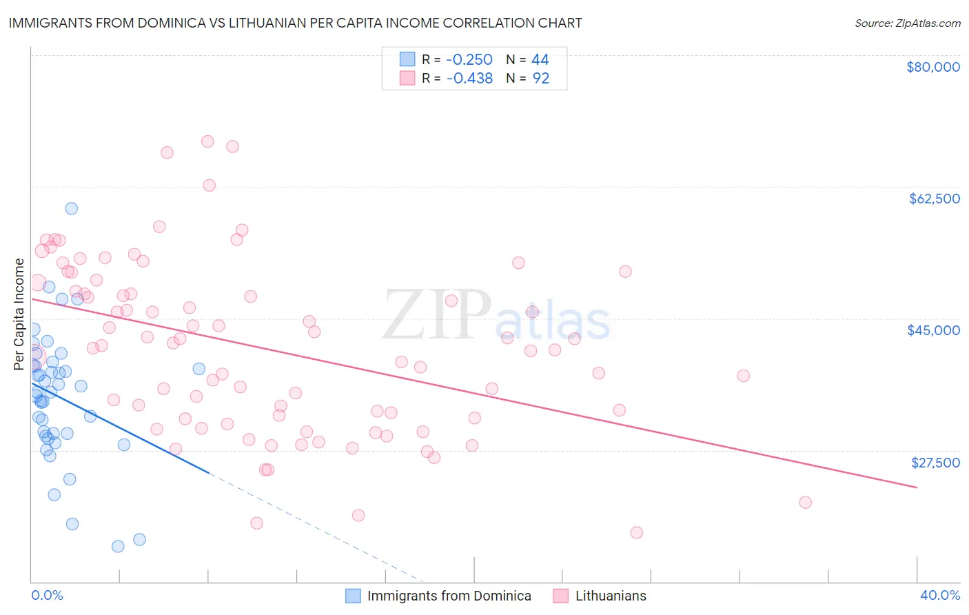 Immigrants from Dominica vs Lithuanian Per Capita Income