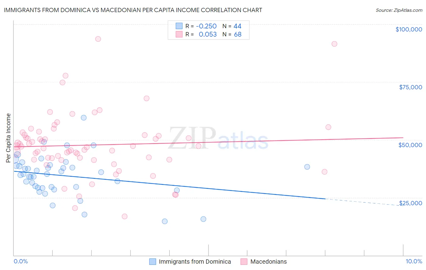 Immigrants from Dominica vs Macedonian Per Capita Income