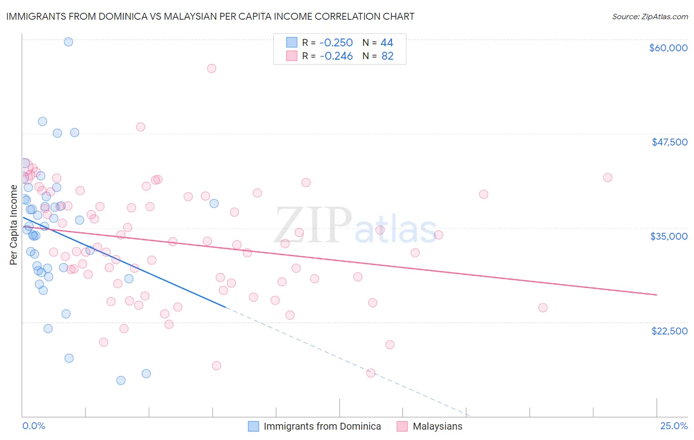 Immigrants from Dominica vs Malaysian Per Capita Income