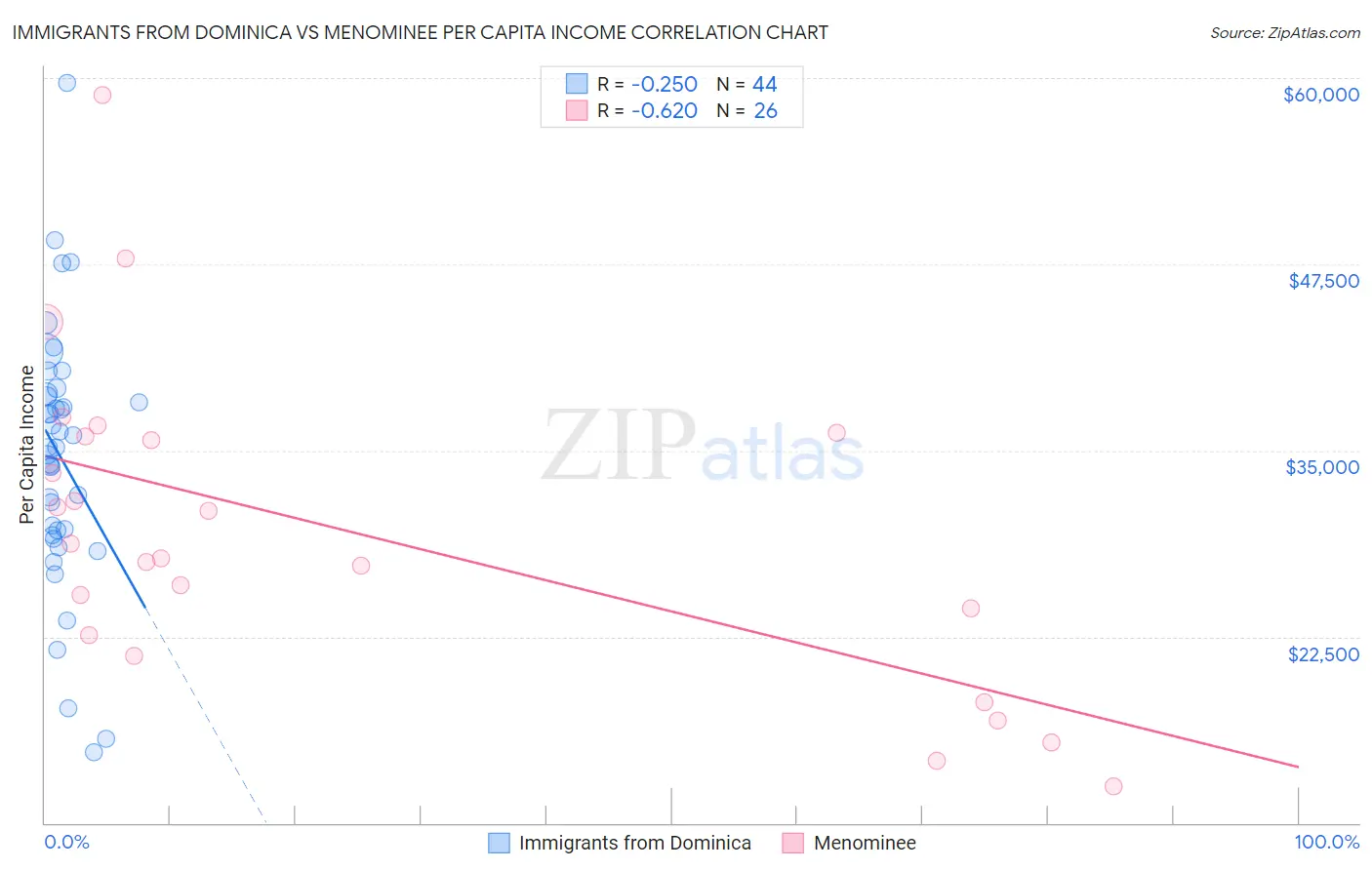 Immigrants from Dominica vs Menominee Per Capita Income