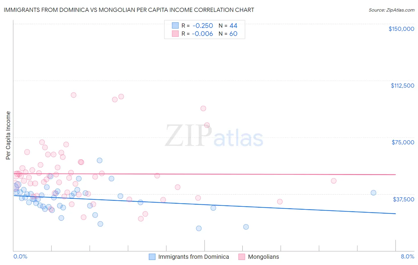 Immigrants from Dominica vs Mongolian Per Capita Income