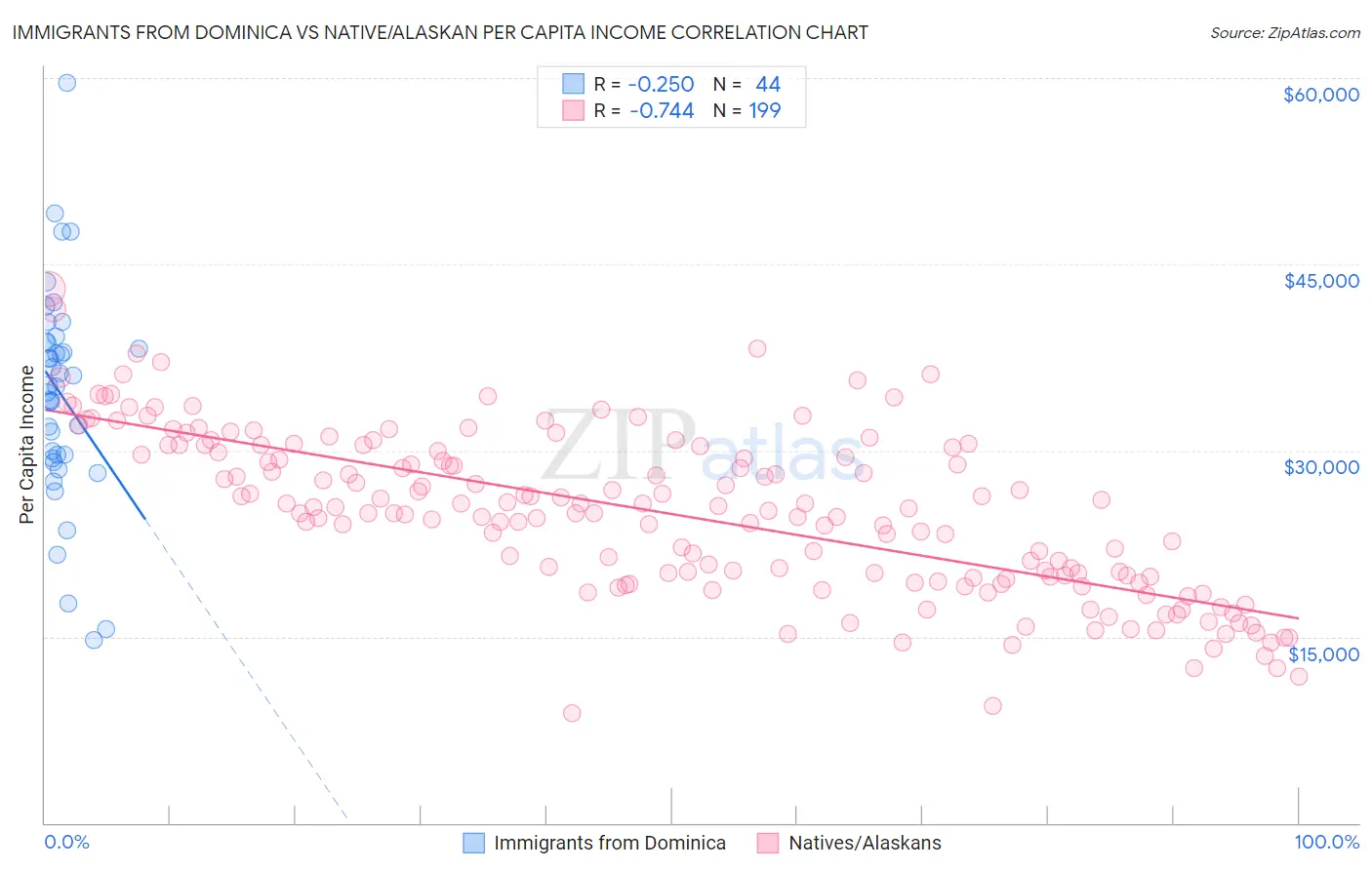 Immigrants from Dominica vs Native/Alaskan Per Capita Income