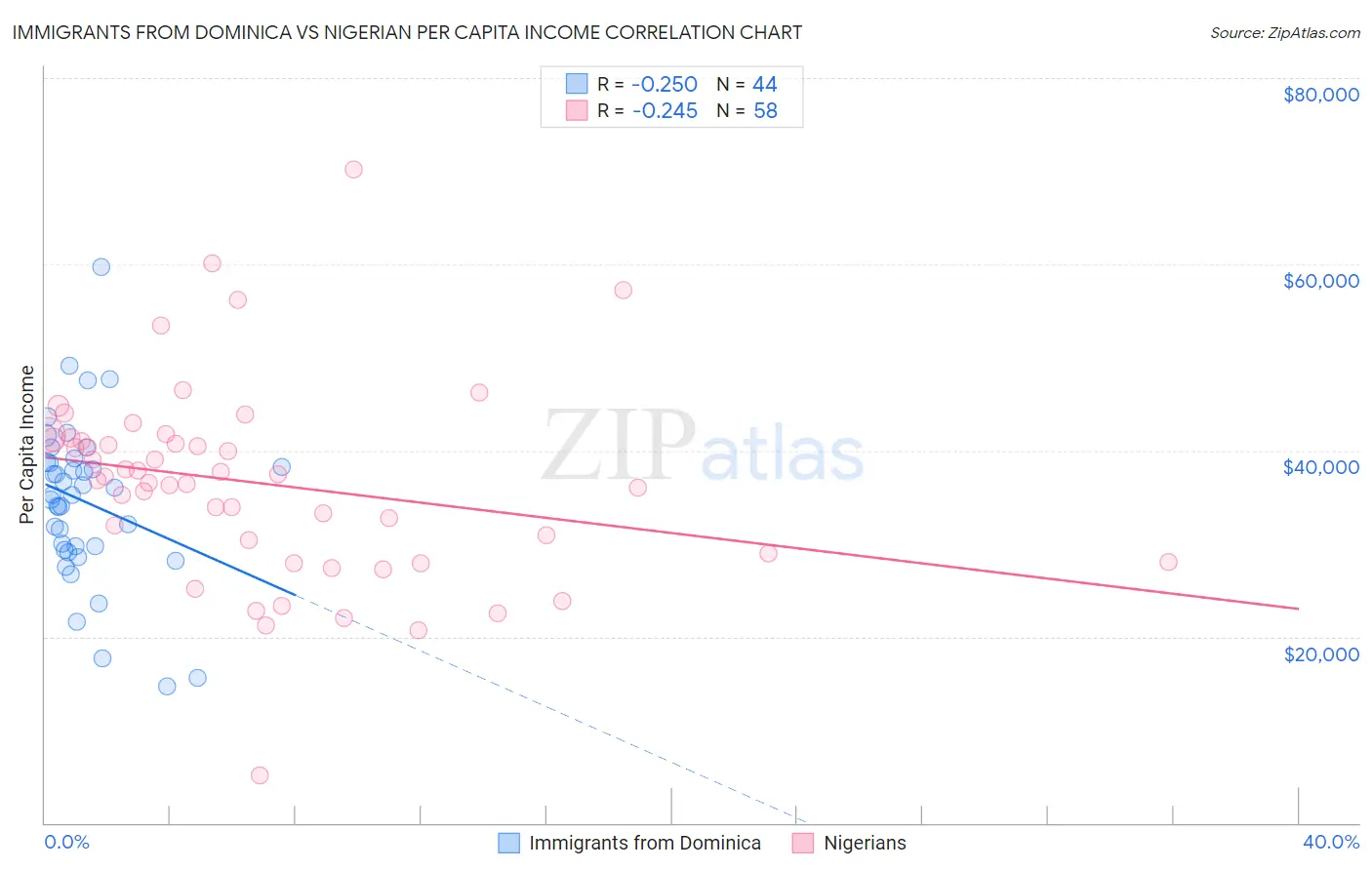 Immigrants from Dominica vs Nigerian Per Capita Income
