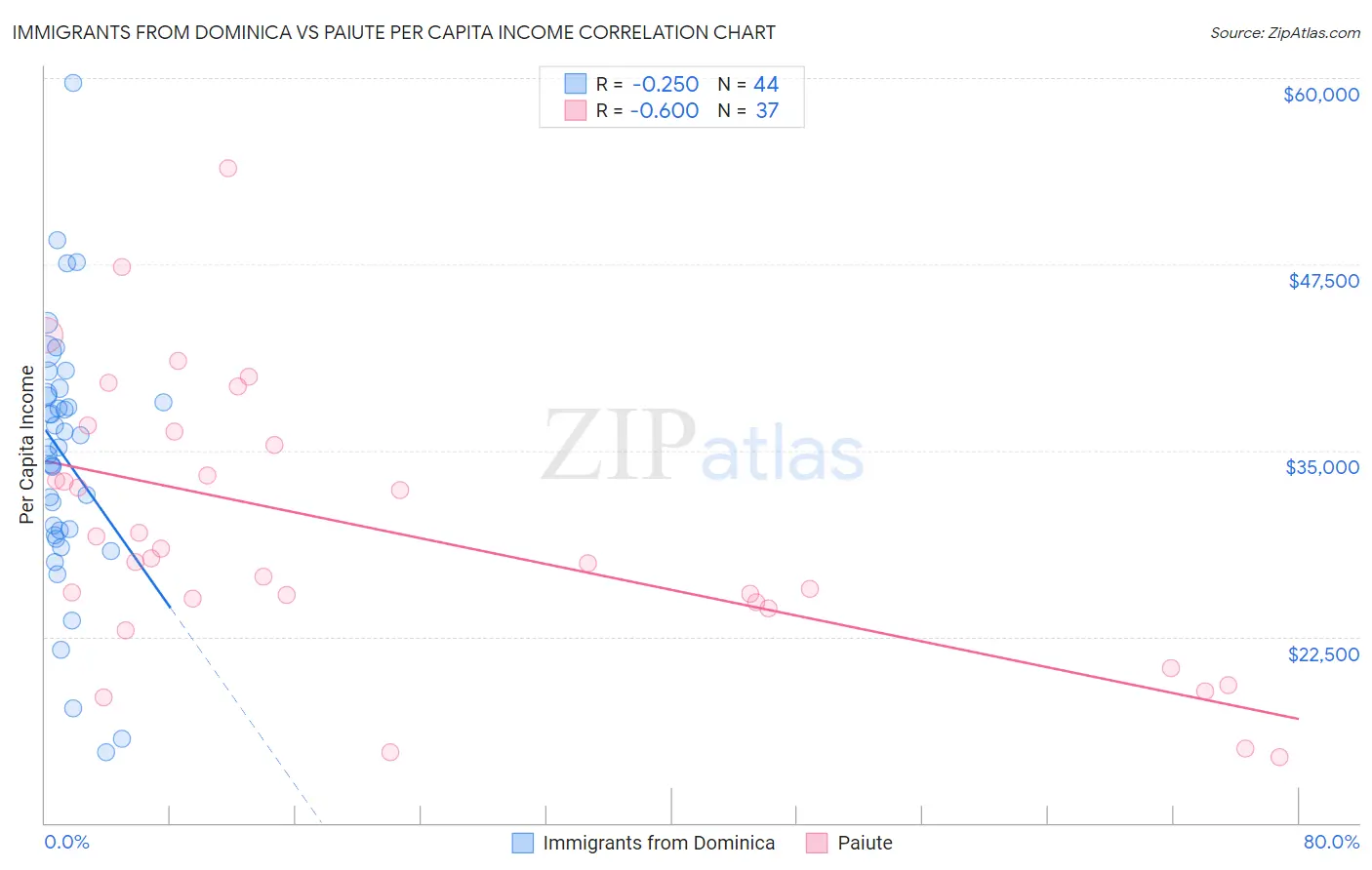 Immigrants from Dominica vs Paiute Per Capita Income