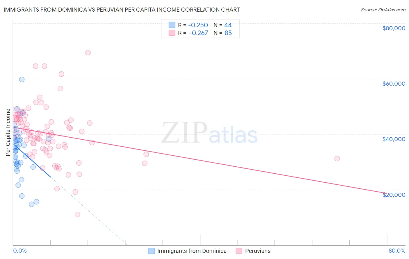 Immigrants from Dominica vs Peruvian Per Capita Income