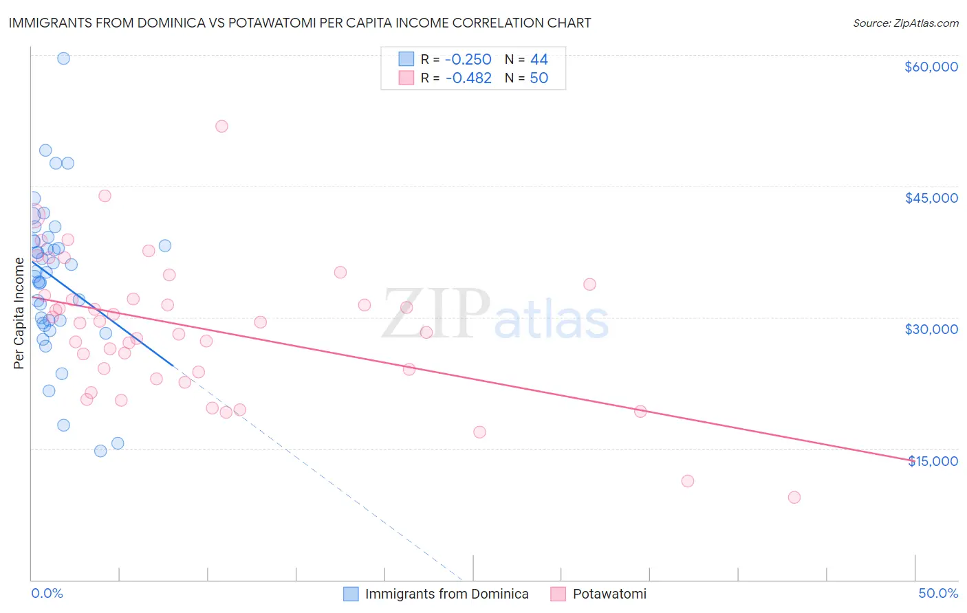 Immigrants from Dominica vs Potawatomi Per Capita Income