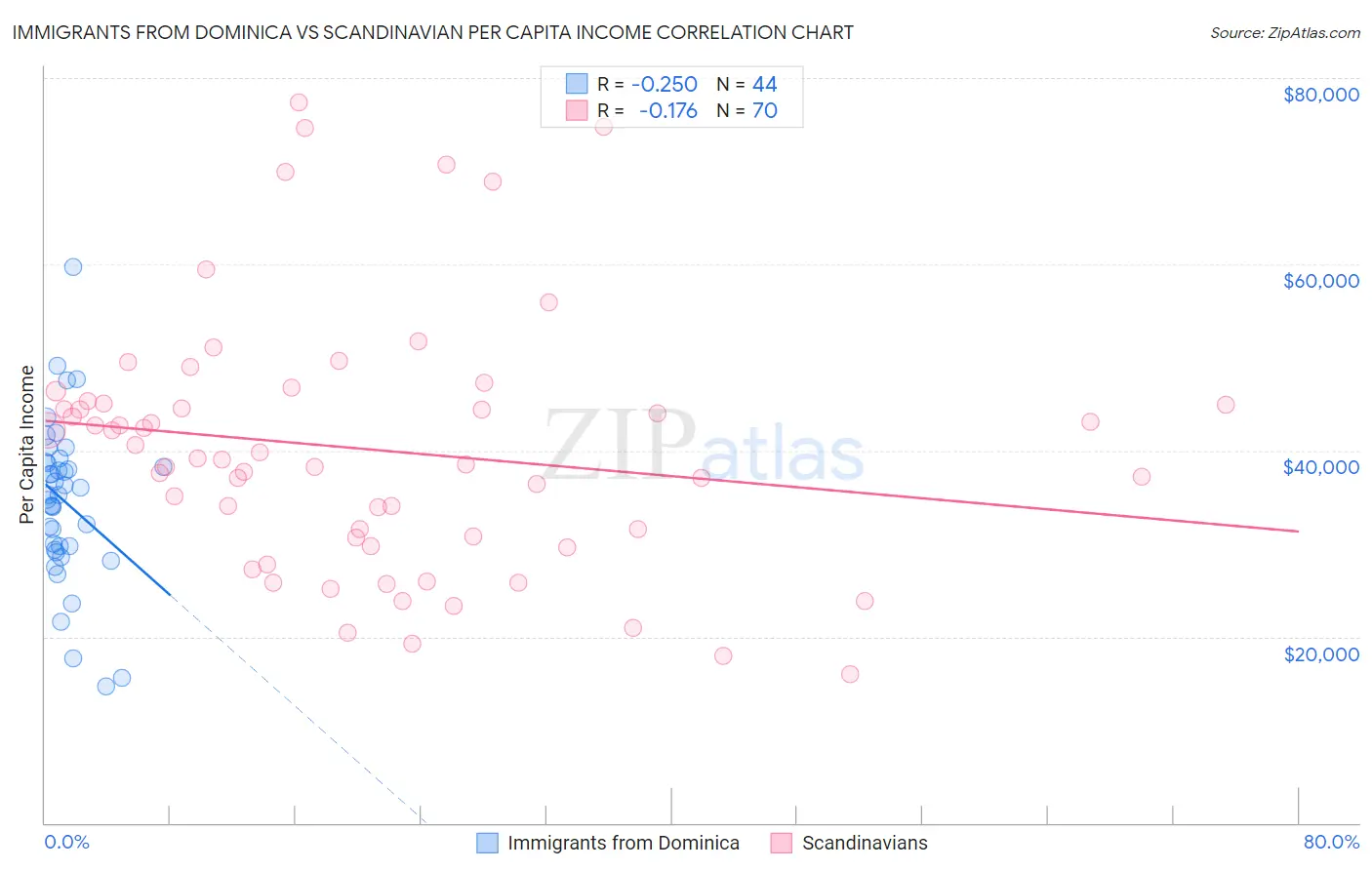 Immigrants from Dominica vs Scandinavian Per Capita Income