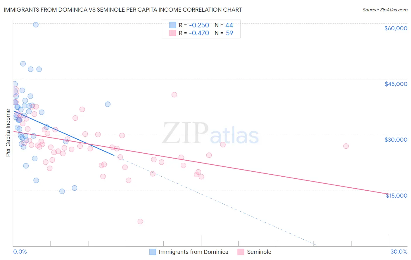 Immigrants from Dominica vs Seminole Per Capita Income