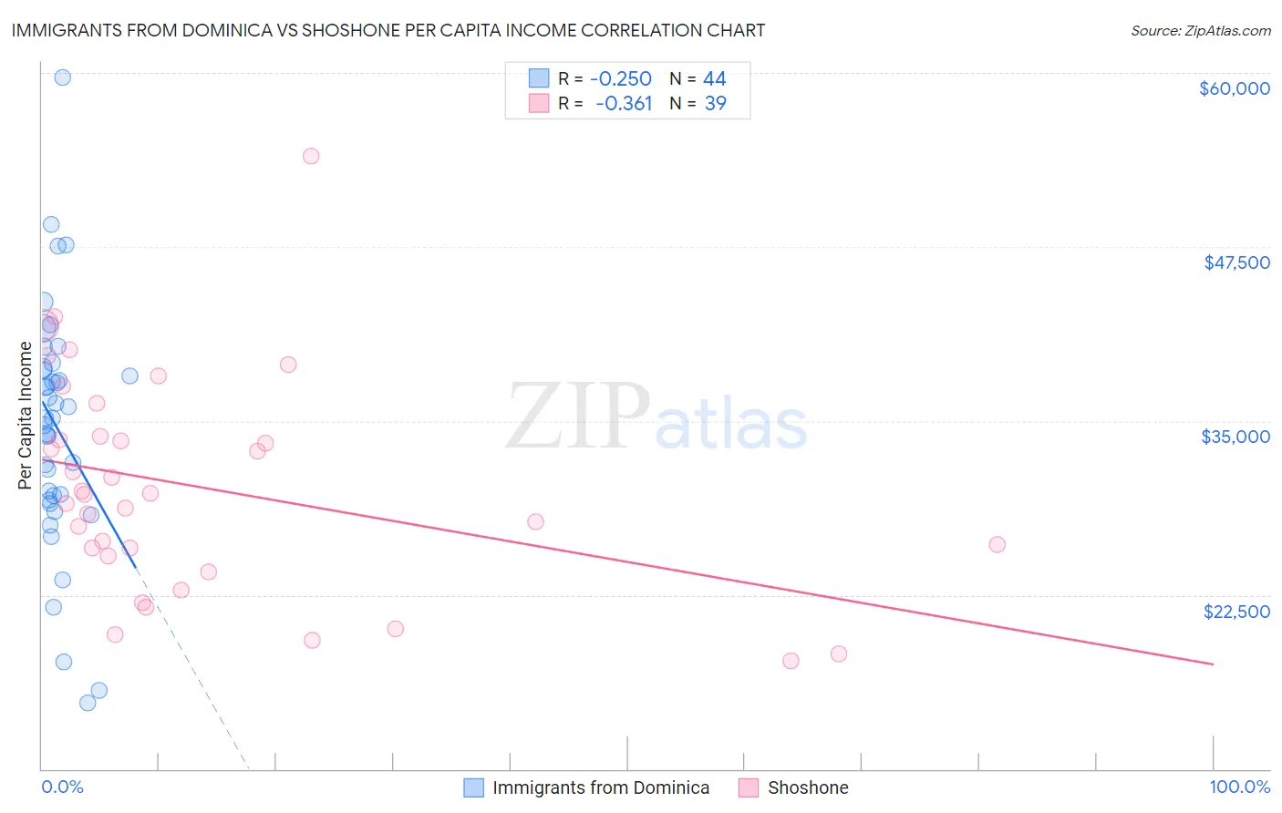 Immigrants from Dominica vs Shoshone Per Capita Income