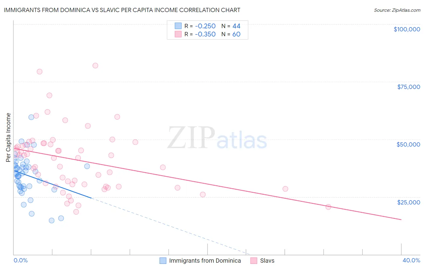 Immigrants from Dominica vs Slavic Per Capita Income