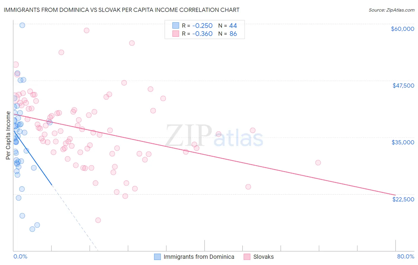 Immigrants from Dominica vs Slovak Per Capita Income