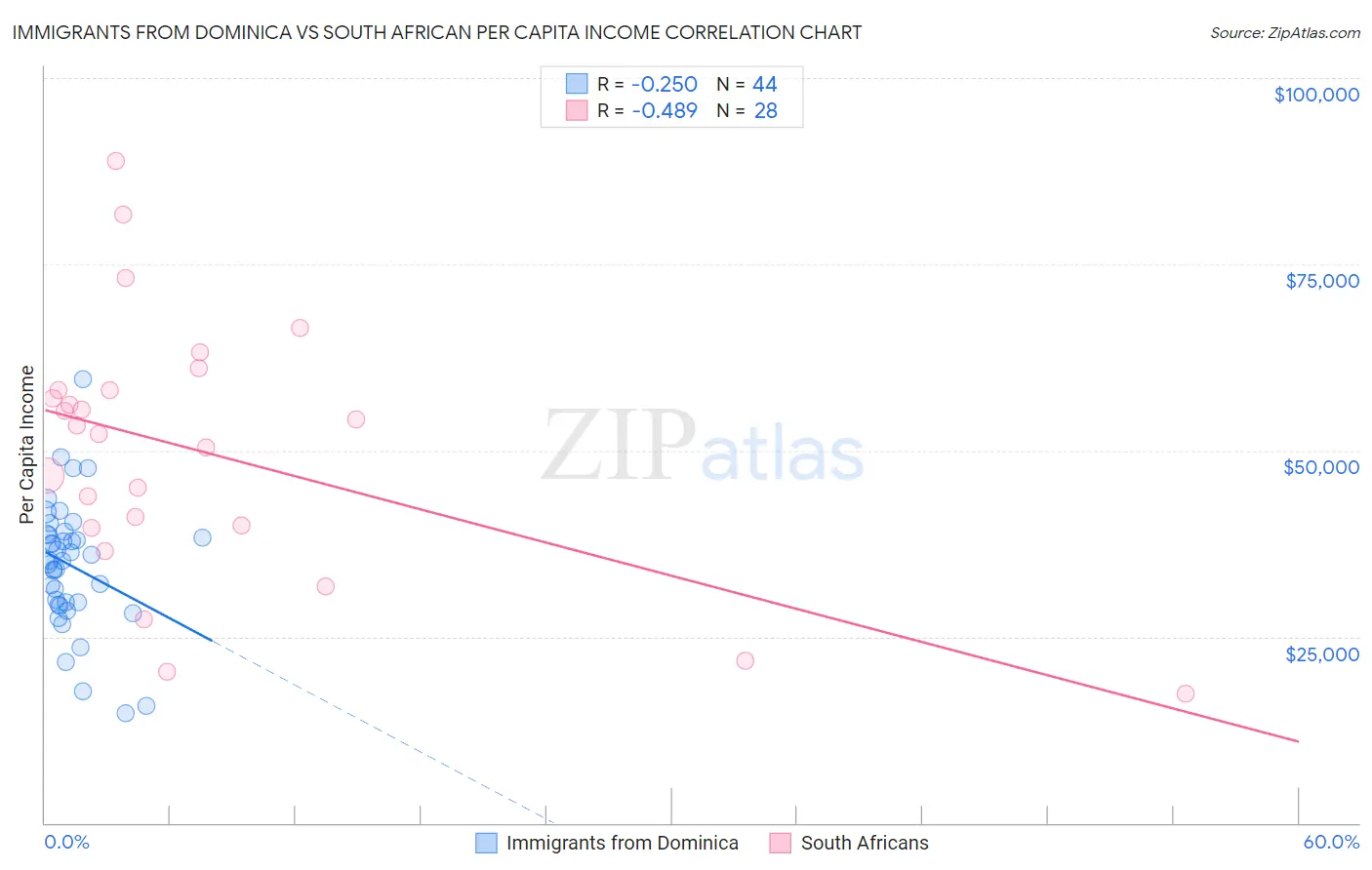 Immigrants from Dominica vs South African Per Capita Income