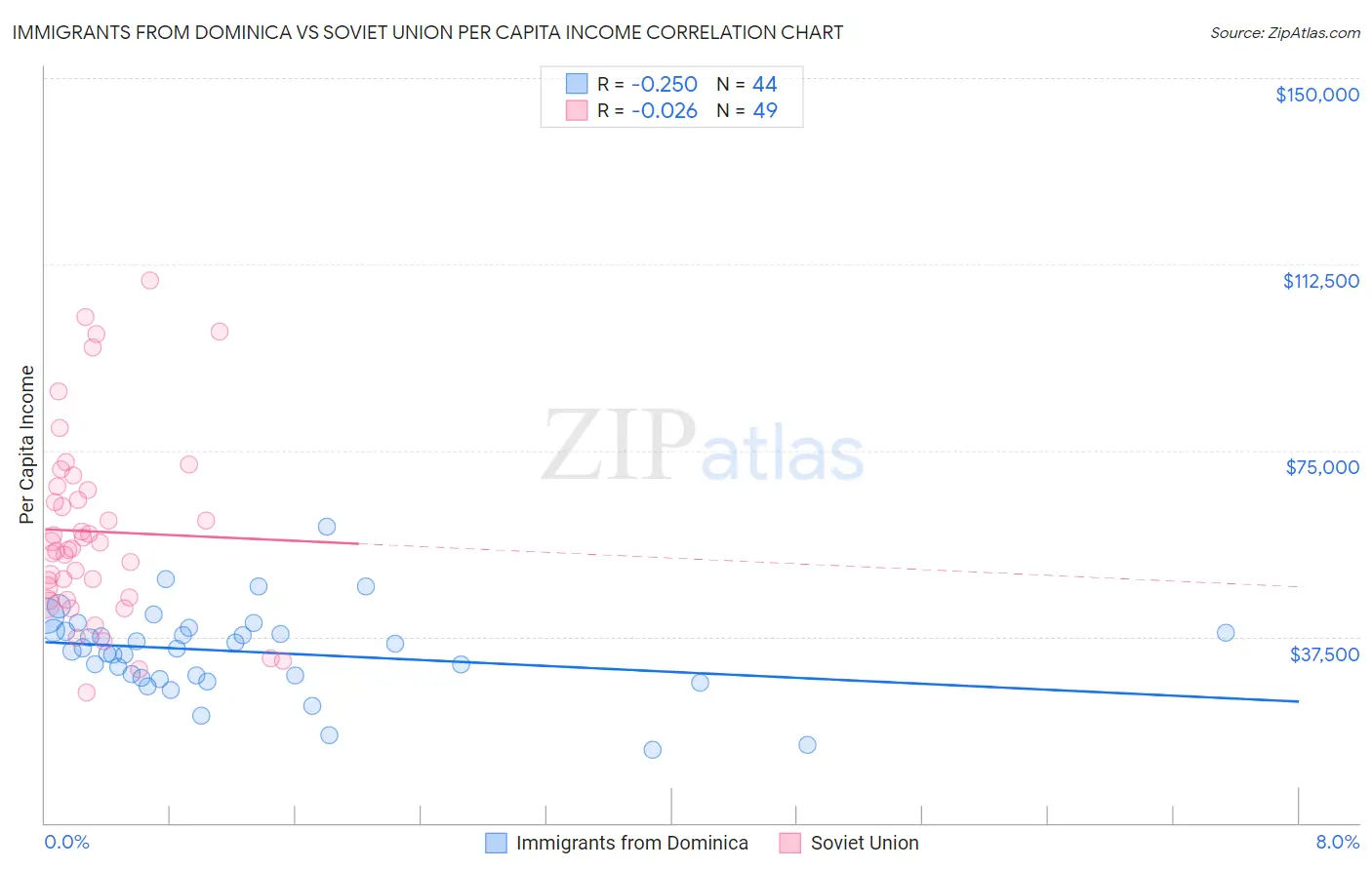 Immigrants from Dominica vs Soviet Union Per Capita Income