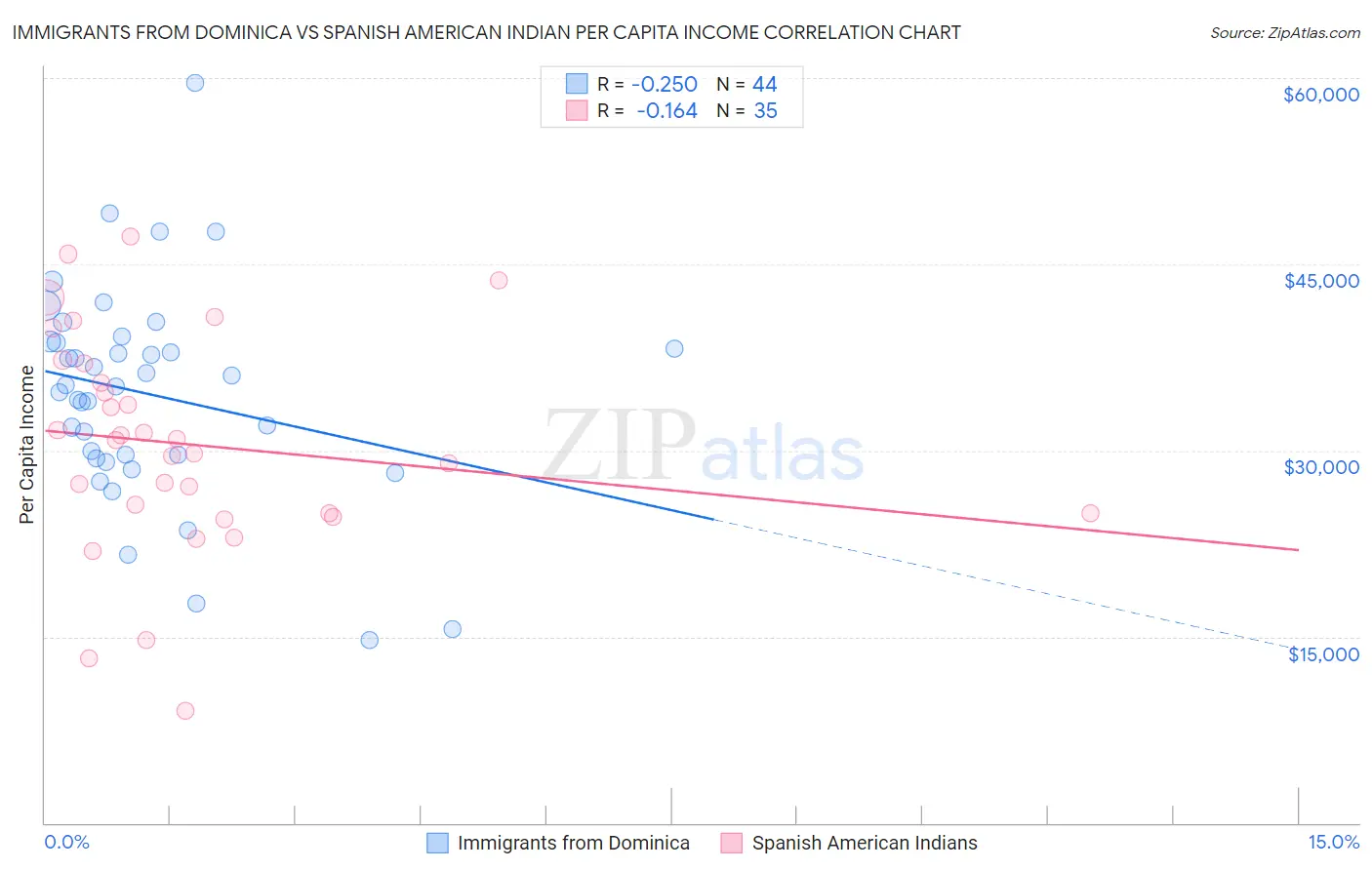 Immigrants from Dominica vs Spanish American Indian Per Capita Income