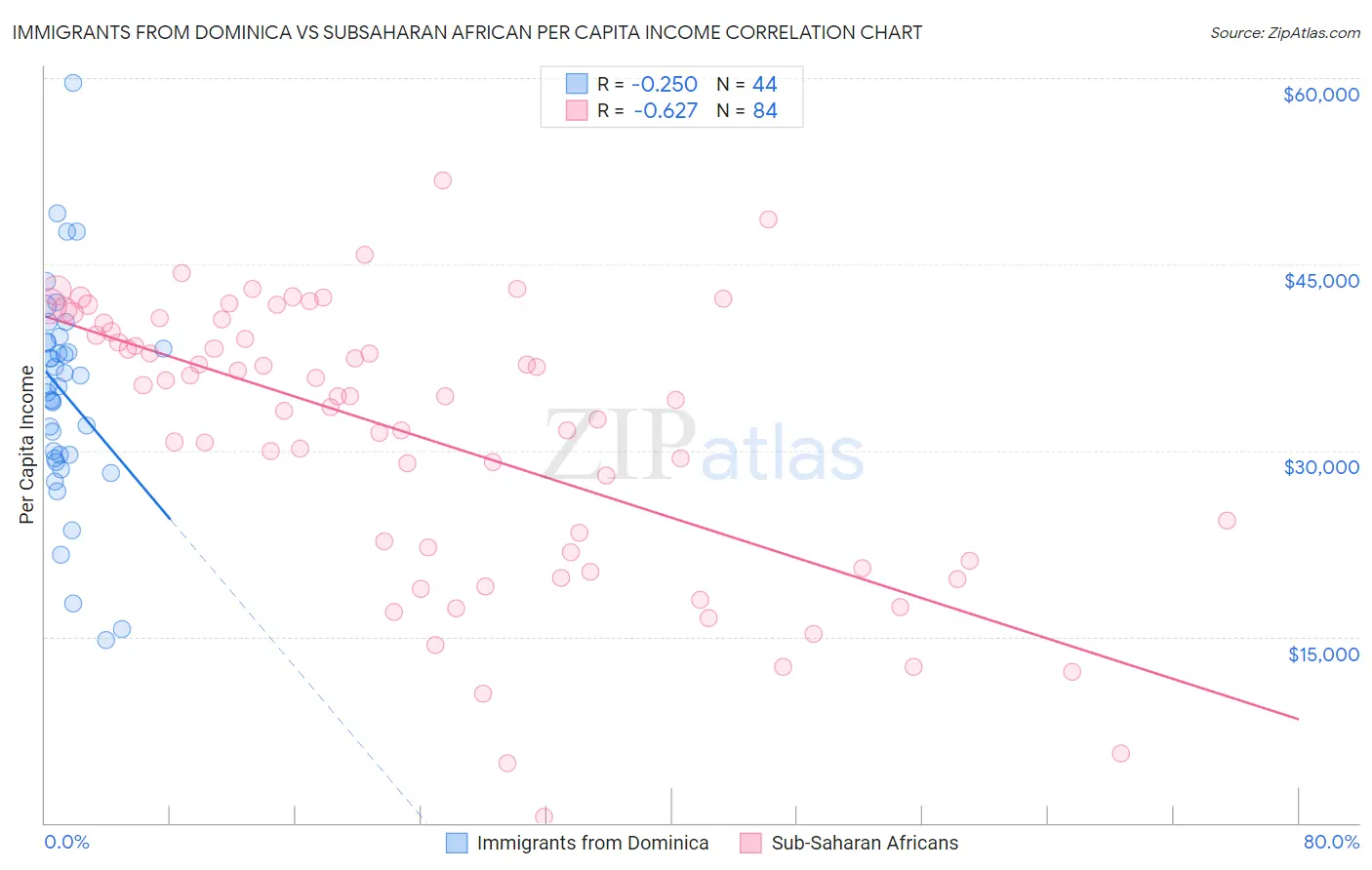 Immigrants from Dominica vs Subsaharan African Per Capita Income